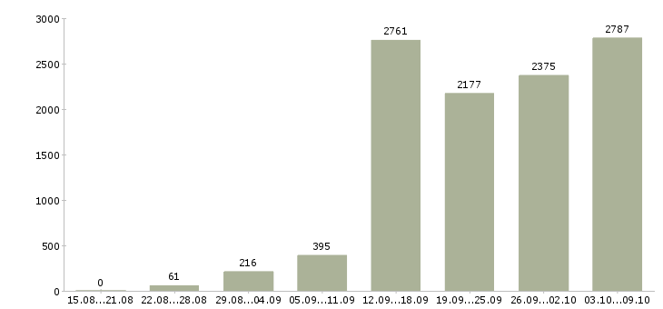 Работа «консультантом в интернете»-Число вакансий «консультантом в интернете» на сайте за 2 месяца