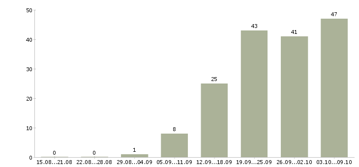Работа «контролер управления»-Число вакансий «контролер управления» на сайте за 2 месяца