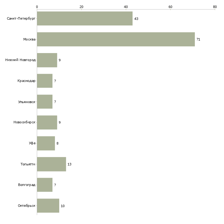 Найти работу координатор персонала-Число вакансий «координатор персонала» на сайте в городах Росcии
