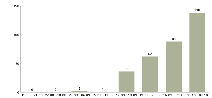 Работа «координатор персонала»-Число вакансий «координатор персонала» на сайте за 2 месяца