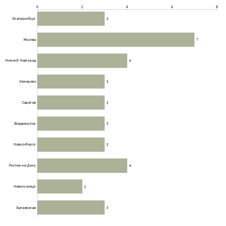 Найти работу крановщик водитель-Число вакансий «крановщик водитель» на сайте в городах Росcии