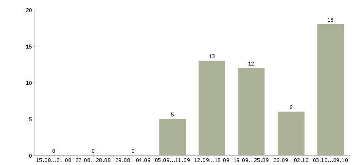 Работа «крановщик водитель»-Число вакансий «крановщик водитель» на сайте за 2 месяца