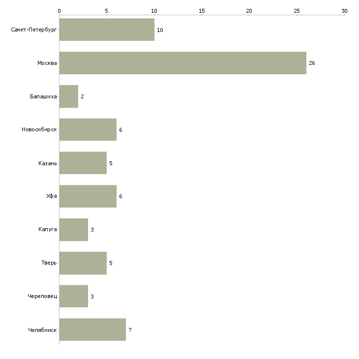 Найти работу кредитный специалист в автосалон-Число вакансий «кредитный специалист в автосалон» на сайте в городах Росcии