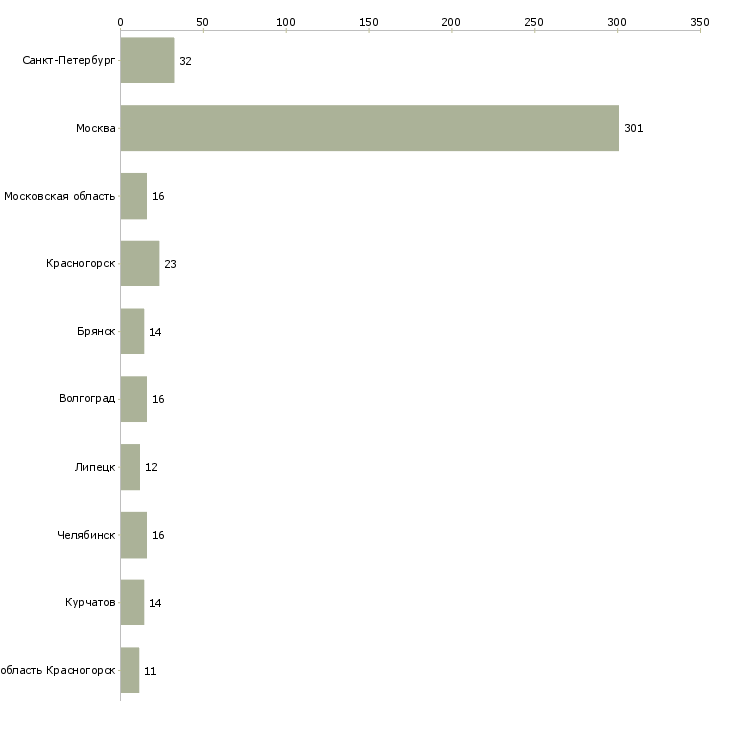 Найти работу кухонный работник столовой-Число вакансий «кухонный работник столовой» на сайте в городах Росcии