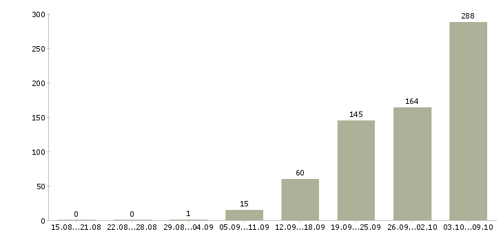 Работа «кухонный работник столовой»-Число вакансий «кухонный работник столовой» на сайте за 2 месяца