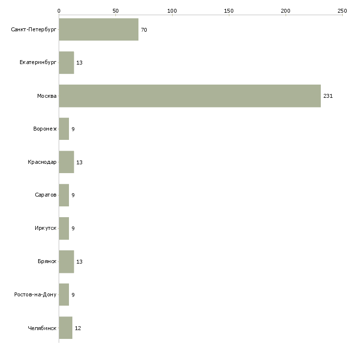 Найти работу кухонный рабочий столовой-Число вакансий «кухонный рабочий столовой» на сайте в городах Росcии