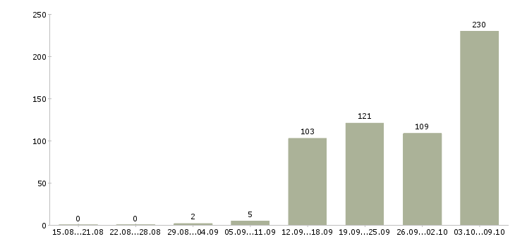 Работа «кухонный рабочий столовой»-Число вакансий «кухонный рабочий столовой» на сайте за 2 месяца