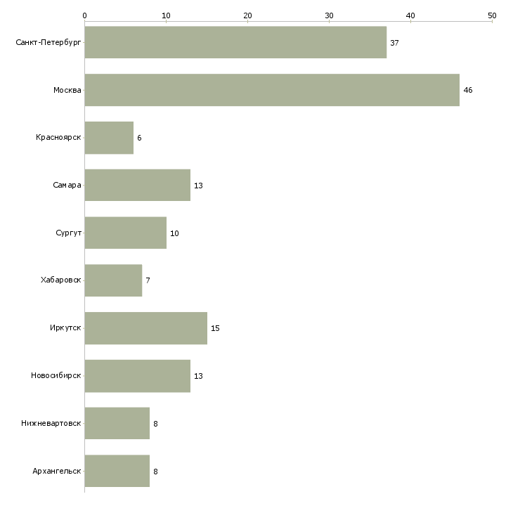 Найти работу мастер дорожных работ-Число вакансий «мастер дорожных работ» на сайте в городах Росcии