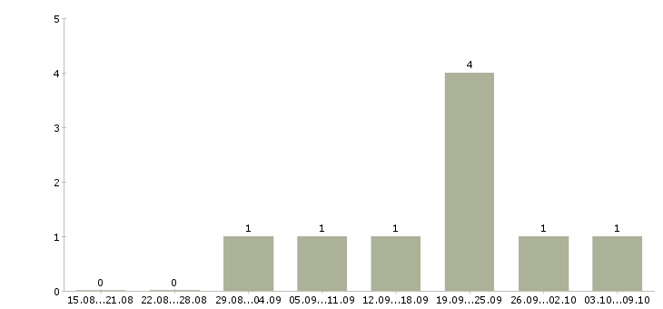 Работа «мастер по перетяжке салонов»-Число вакансий «мастер по перетяжке салонов» на сайте за 2 месяца