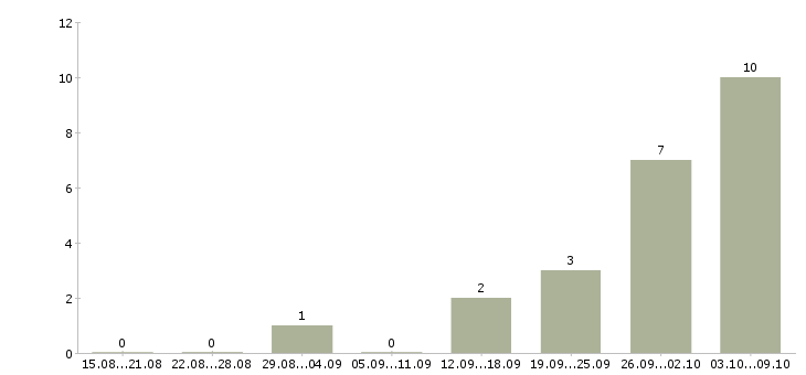 Работа «мастер по ремонту пластиковых окон»-Число вакансий «мастер по ремонту пластиковых окон» на сайте за 2 месяца