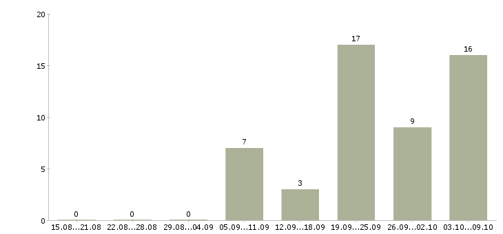 Работа «медицинская сестра косметологии»-Число вакансий «медицинская сестра косметологии» на сайте за 2 месяца