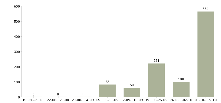 Работа «медицинская сестра педиатрии»-Число вакансий «медицинская сестра педиатрии» на сайте за 2 месяца