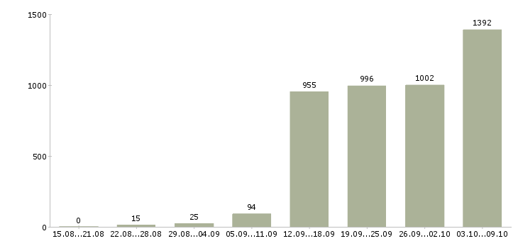Работа «менеджер корпоративного отдела»-Число вакансий «менеджер корпоративного отдела» на сайте за 2 месяца