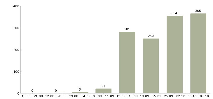 Работа «менеджер по комплектации»-Число вакансий «менеджер по комплектации» на сайте за 2 месяца