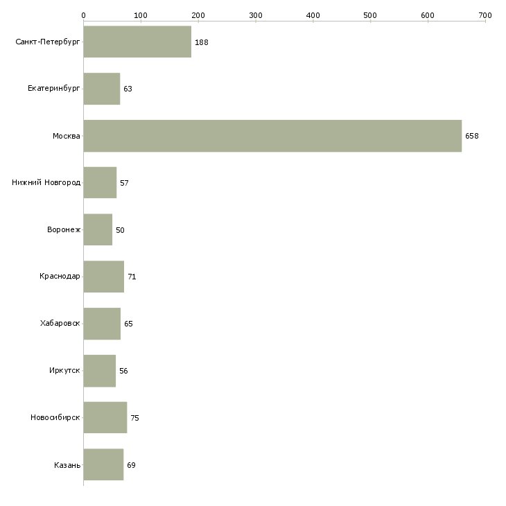 Найти работу менеджер по оценке персонала-Число вакансий «менеджер по оценке персонала» на сайте в городах Росcии