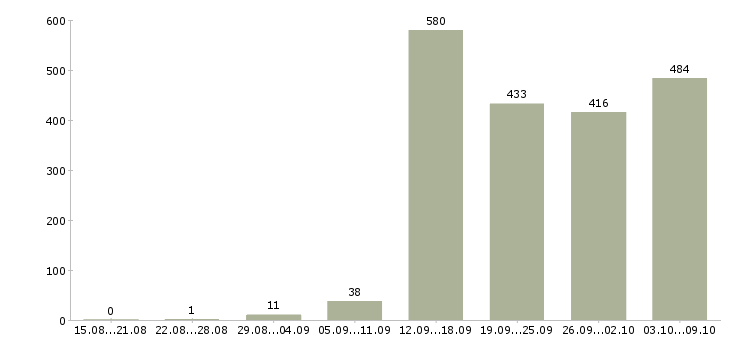 Работа «менеджер по оценке персонала»-Число вакансий «менеджер по оценке персонала» на сайте за 2 месяца