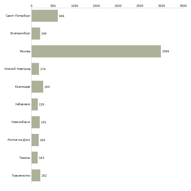 Найти работу менеджер по подбору и обучению-Число вакансий «менеджер по подбору и обучению» на сайте в городах Росcии