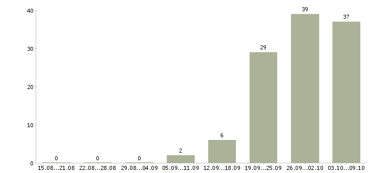 Работа «менеджер по продаже холодильного оборудования»-Число вакансий «менеджер по продаже холодильного оборудования» на сайте за 2 месяца