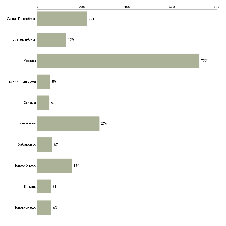 Найти работу менеджер по развитию розничной сети-Число вакансий «менеджер по развитию розничной сети» на сайте в городах Росcии