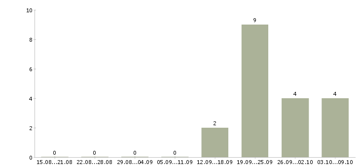 Работа «менеджер по регистрации лекарственных средств»-Число вакансий «менеджер по регистрации лекарственных средств» на сайте за 2 месяца