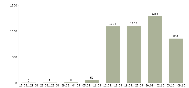 Работа «менеджер по розничной сети»-Число вакансий «менеджер по розничной сети» на сайте за 2 месяца