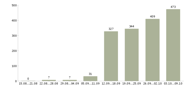 Работа «менеджер по сми»-Число вакансий «менеджер по сми» на сайте за 2 месяца