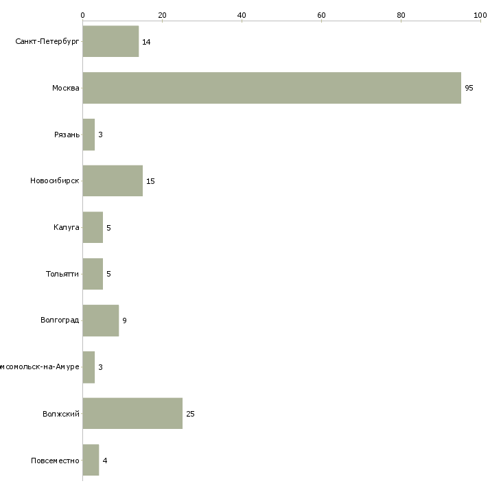 Найти работу менеджер по франчайзингу-Число вакансий «менеджер по франчайзингу» на сайте в городах Росcии