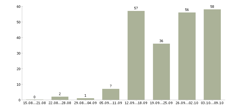 Работа «мерчендайзер в ленту»-Число вакансий «мерчендайзер в ленту» на сайте за 2 месяца