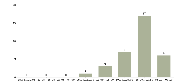 Работа «механик гпм»-Число вакансий «механик гпм» на сайте за 2 месяца