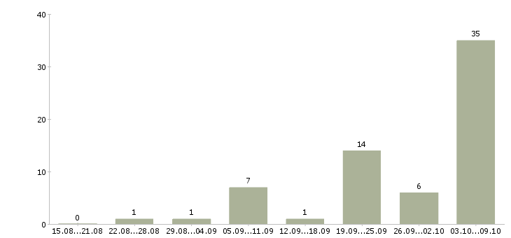Работа «механик судовой»-Число вакансий «механик судовой» на сайте за 2 месяца