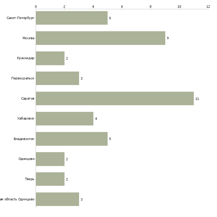 Найти работу механик холодильных установок-Число вакансий «механик холодильных установок» на сайте в городах Росcии