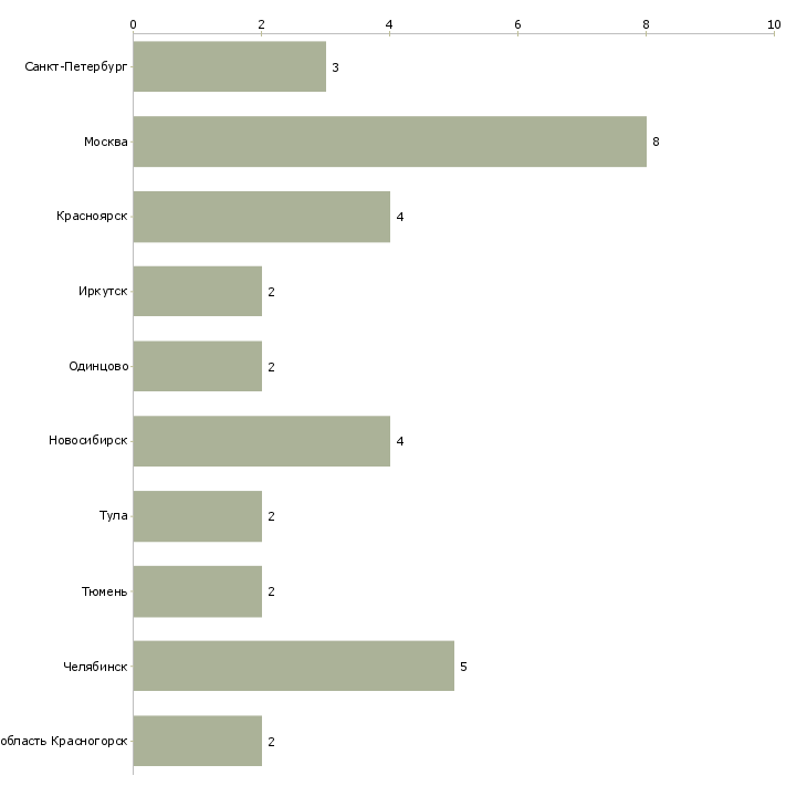 Найти работу монтажник автоматических ворот-Число вакансий «монтажник автоматических ворот» на сайте в городах Росcии