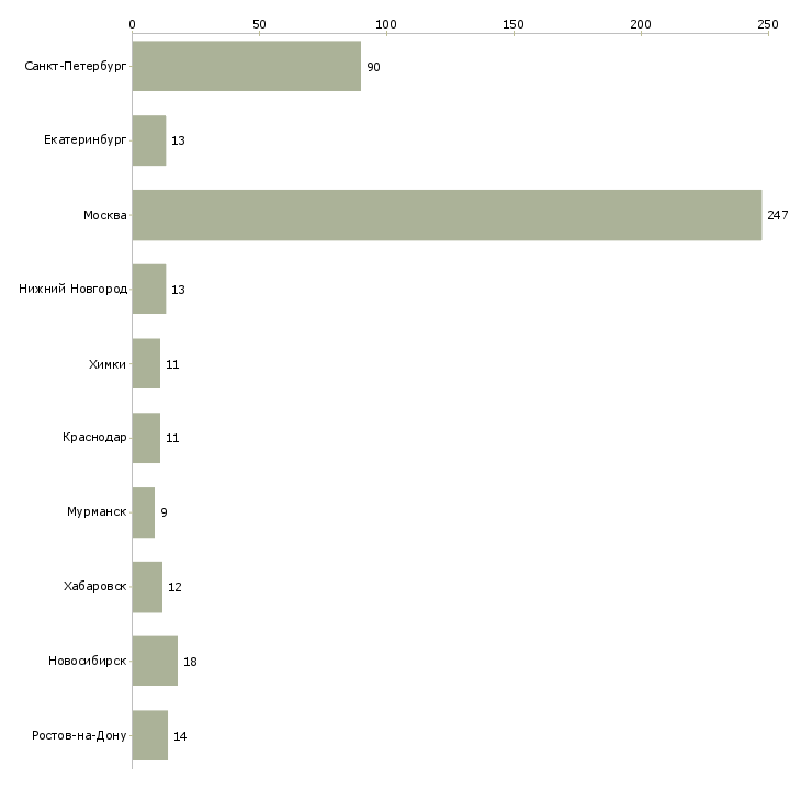 Найти работу монтажник подключений-Число вакансий «монтажник подключений» на сайте в городах Росcии