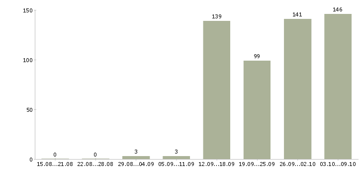 Работа «монтажник подключений»-Число вакансий «монтажник подключений» на сайте за 2 месяца