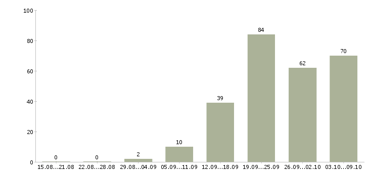 Работа «монтажник систем видеонаблюдения»-Число вакансий «монтажник систем видеонаблюдения» на сайте за 2 месяца