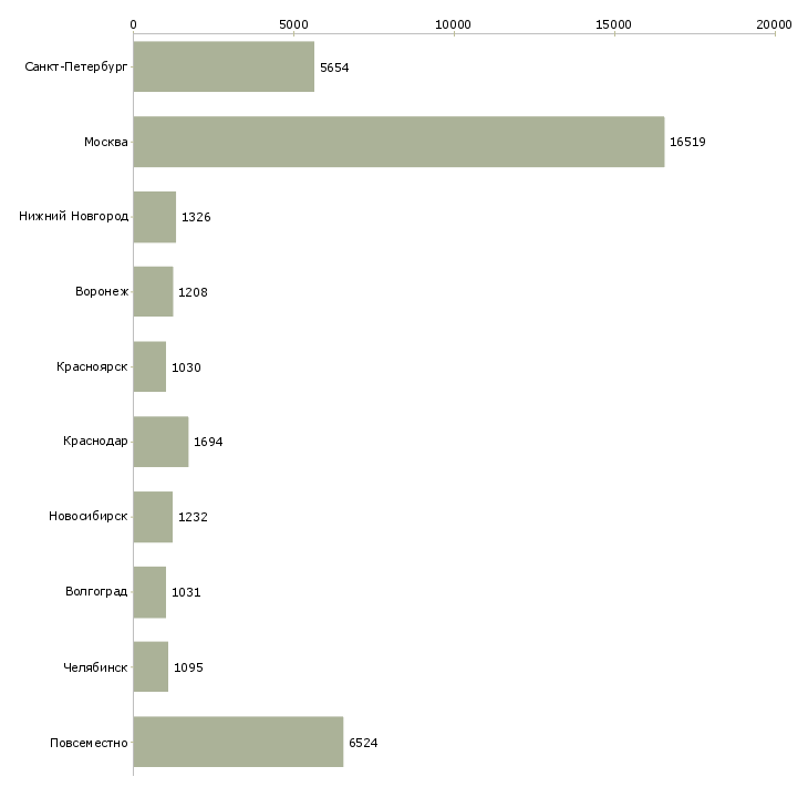 Найти работу на дому обучение-Число вакансий «на дому обучение» на сайте в городах Росcии