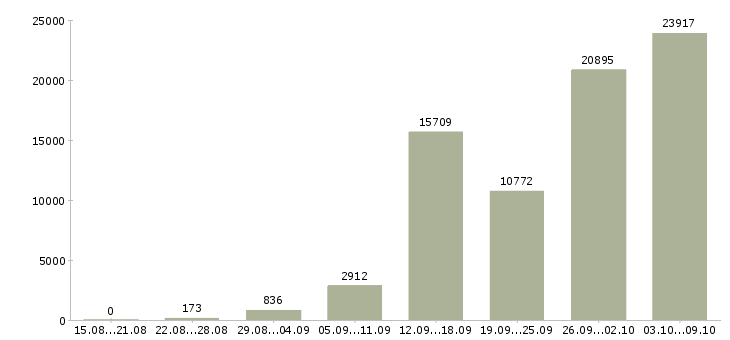 Работа «на дому обучение»-Число вакансий «на дому обучение» на сайте за 2 месяца