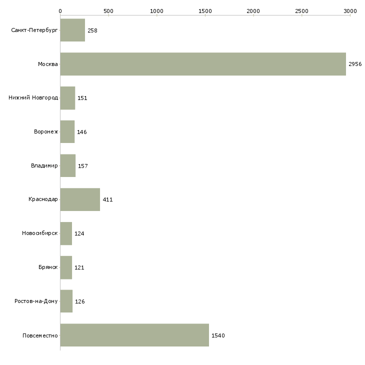 Найти работу набираю сотрудников-Число вакансий «набираю сотрудников» на сайте в городах Росcии