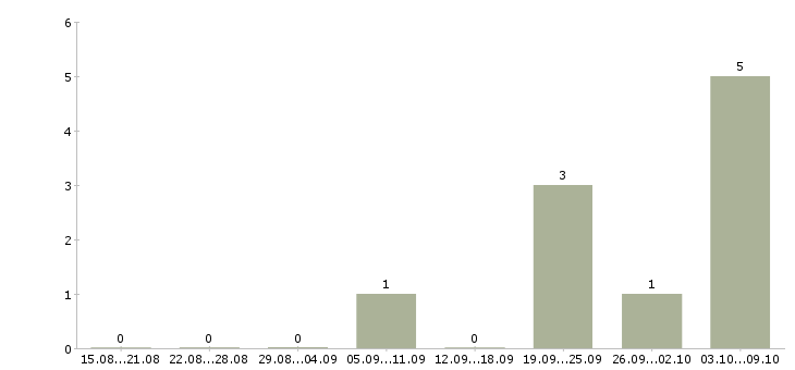 Работа «начальник лесного хозяйства»-Число вакансий «начальник лесного хозяйства» на сайте за 2 месяца