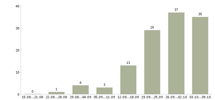 Работа «начальник отдела оптовых продаж»-Число вакансий «начальник отдела оптовых продаж» на сайте за 2 месяца