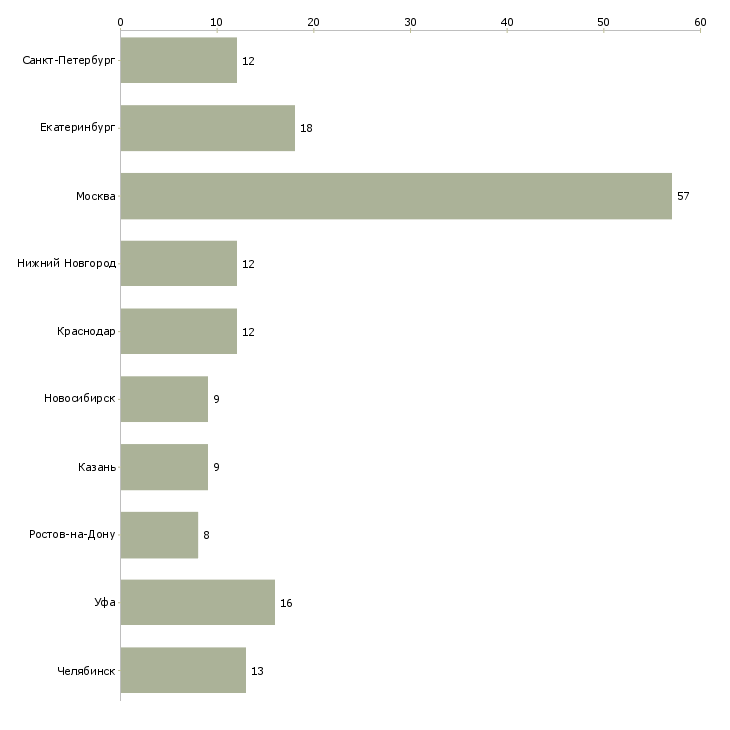 Найти работу начальник отдела сбыта-Число вакансий «начальник отдела сбыта» на сайте в городах Росcии