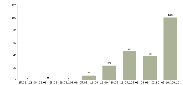 Работа «начальник отдела сбыта»-Число вакансий «начальник отдела сбыта» на сайте за 2 месяца