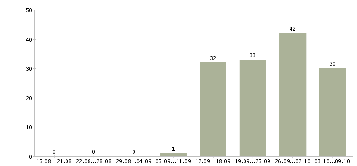 Работа «начальник транспортного участка»-Число вакансий «начальник транспортного участка» на сайте за 2 месяца