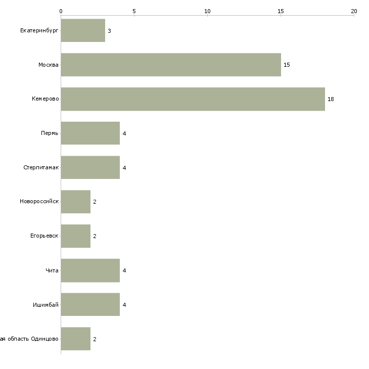 Найти работу ночной товаровед-Число вакансий «ночной товаровед» на сайте в городах Росcии