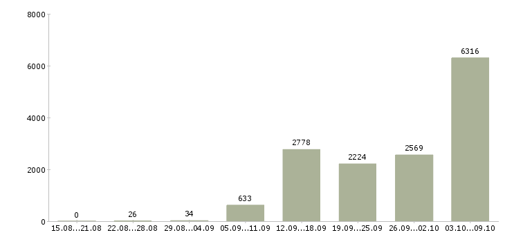 Работа «оператор на часы»-Число вакансий «оператор на часы» на сайте за 2 месяца