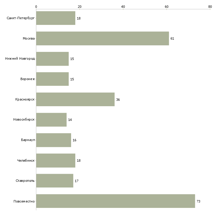 Найти работу оператор пк на подработку-Число вакансий «оператор пк на подработку» на сайте в городах Росcии