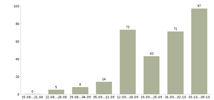 Работа «оператор пк на подработку»-Число вакансий «оператор пк на подработку» на сайте за 2 месяца