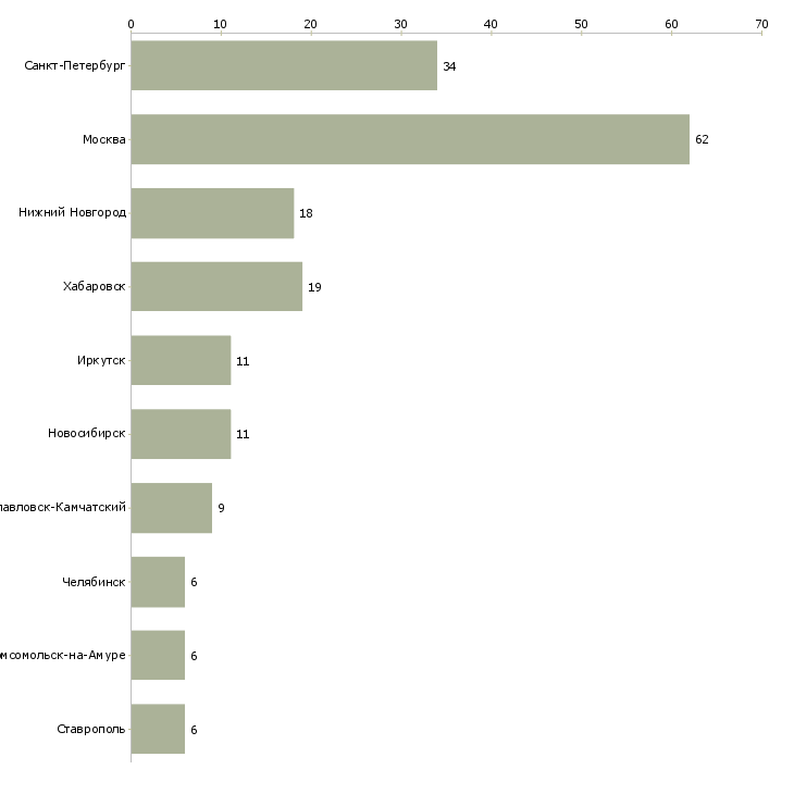 Найти работу оператор по складскому учету-Число вакансий «оператор по складскому учету» на сайте в городах Росcии