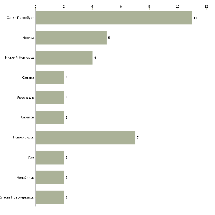 Найти работу оператор фасовочного оборудования-Число вакансий «оператор фасовочного оборудования» на сайте в городах Росcии