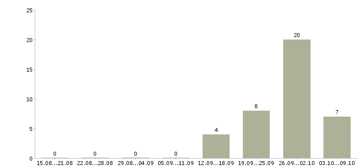Работа «оператор фасовочного оборудования»-Число вакансий «оператор фасовочного оборудования» на сайте за 2 месяца